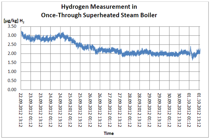 Hydrogen measurement in once through superheated steam graph