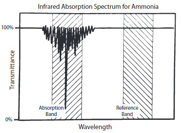 IR Absorption Chart