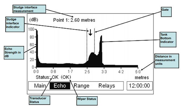 Ultrasonic Sludge Blanket Level Monitoring Graph