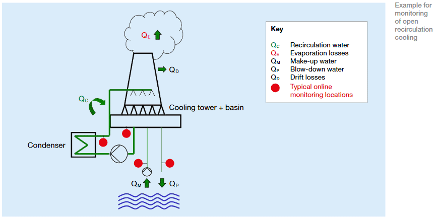 Example for monitoring of open recirculation cooling