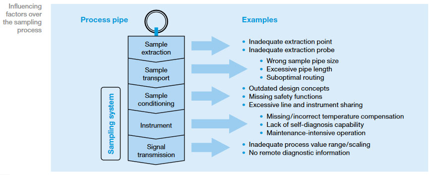 Factors over the sampling process