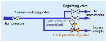 Control with back-pressure regulator