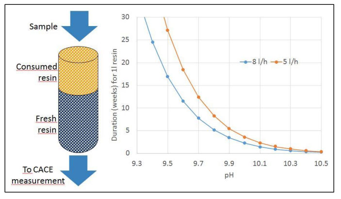 Figure 4: Cationic exchanger passive resin (volume 1 liter) – duration vs. flow and pH [3]Figure 4: Cationic exchanger passive resin (volume 1 liter) – duration vs. flow and pH [3]